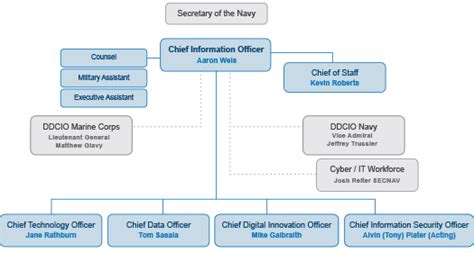 dots file transfer dod|Department of Navy Chief Information Officer.